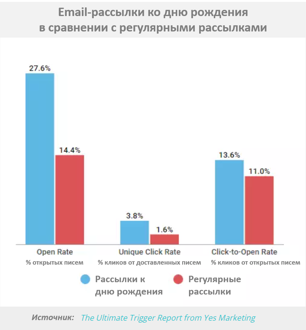 Сравнение показателей эффективности Email-рассылок ко дню рождения в сравнении с регулярными рассылками