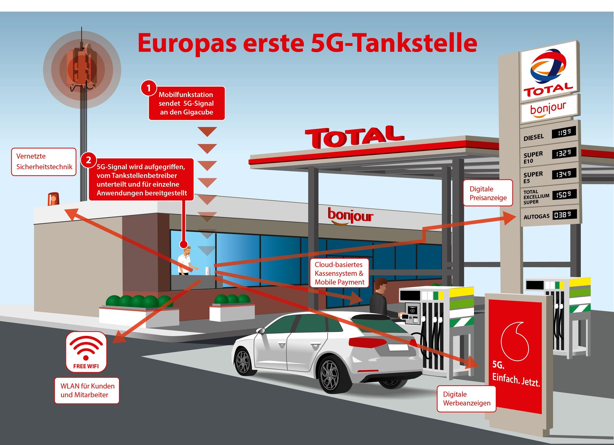 Vodafone и TOTAL запускают первые АЗС 5G в Европе