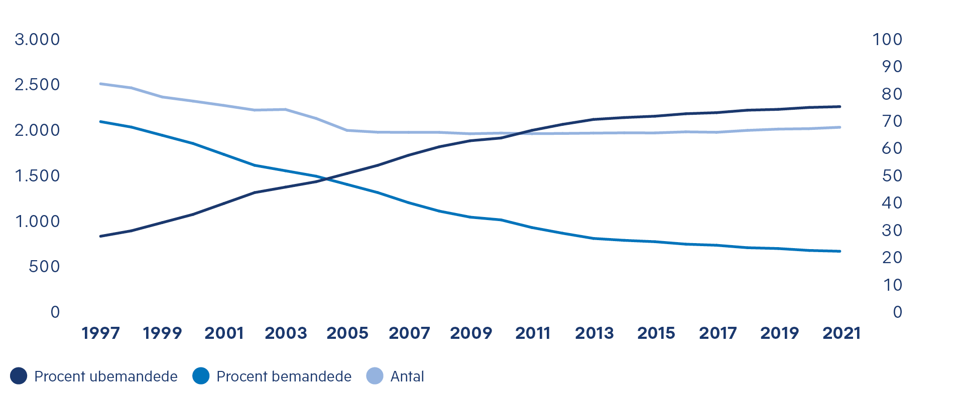 С 1997 года относительная доля беспилотных АЗС в Дании увеличилась почти втрое