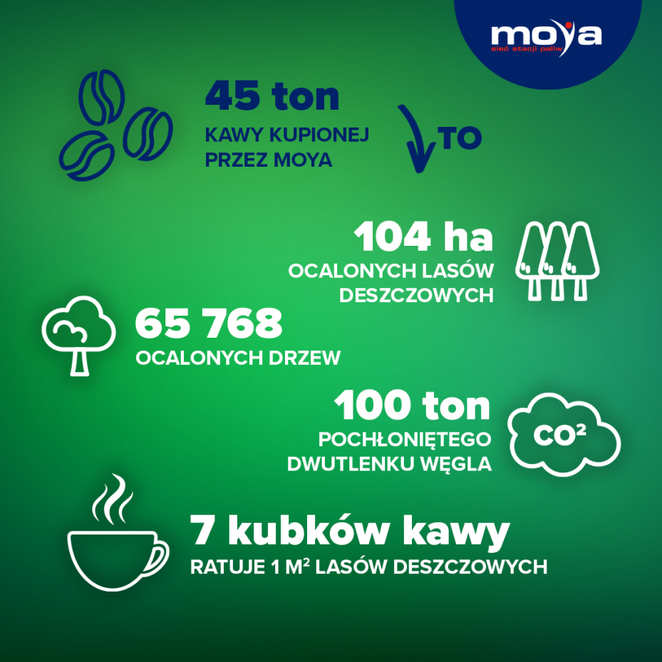 Кофе на АЗС MOYA (Польша) помогает сохранять тропические леса
