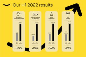 Fastned почти утроила продажи в первой половине 2022 года